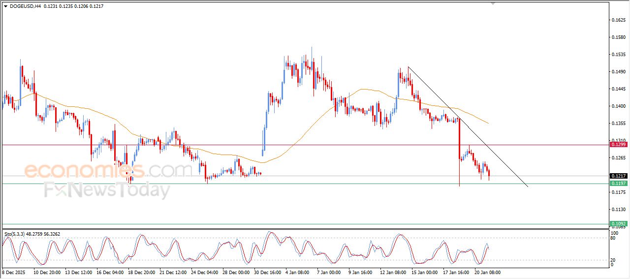 دوج كوين (DOGEUSD) يستعد لكسر دعم محوري – تحليل – 21-01-2026