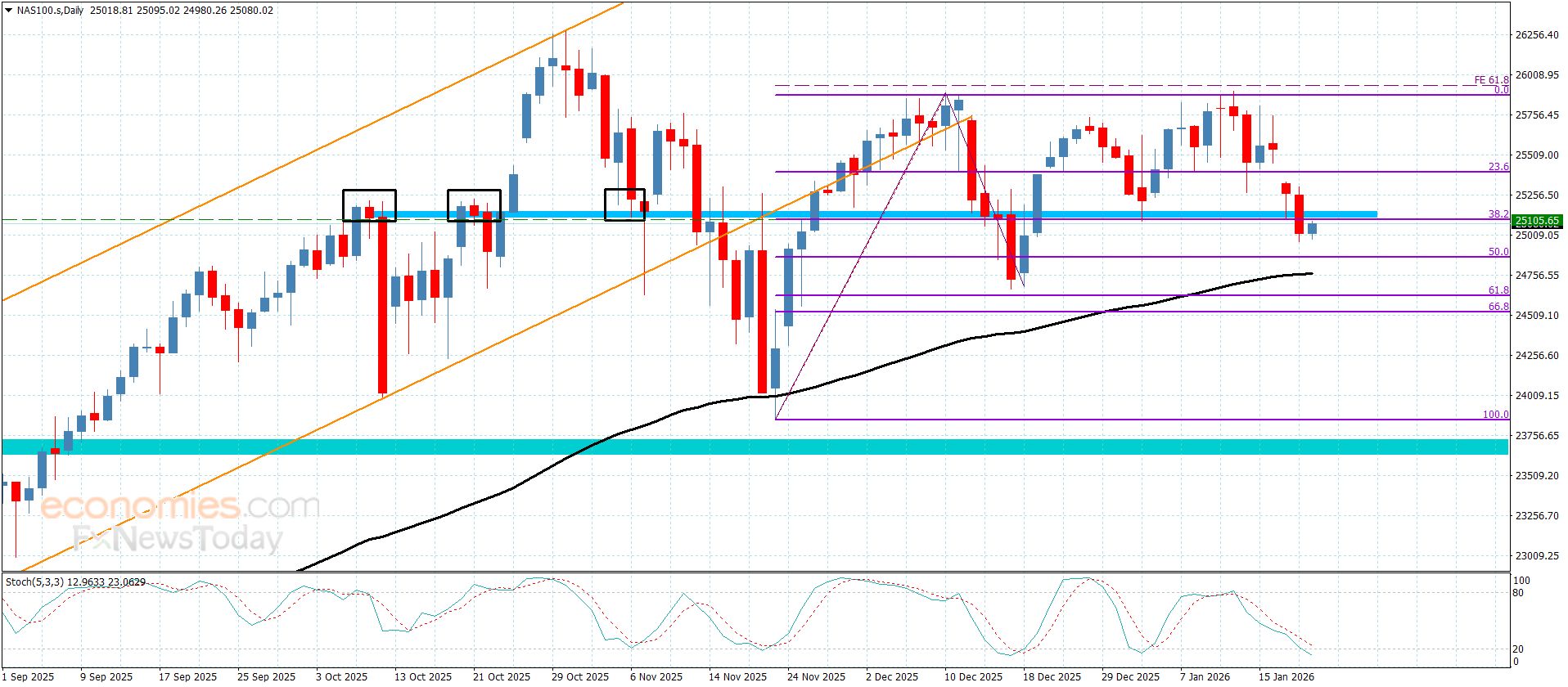 سعر القهوة تحت التأثير السلبي– توقعات اليوم 21-1-2026