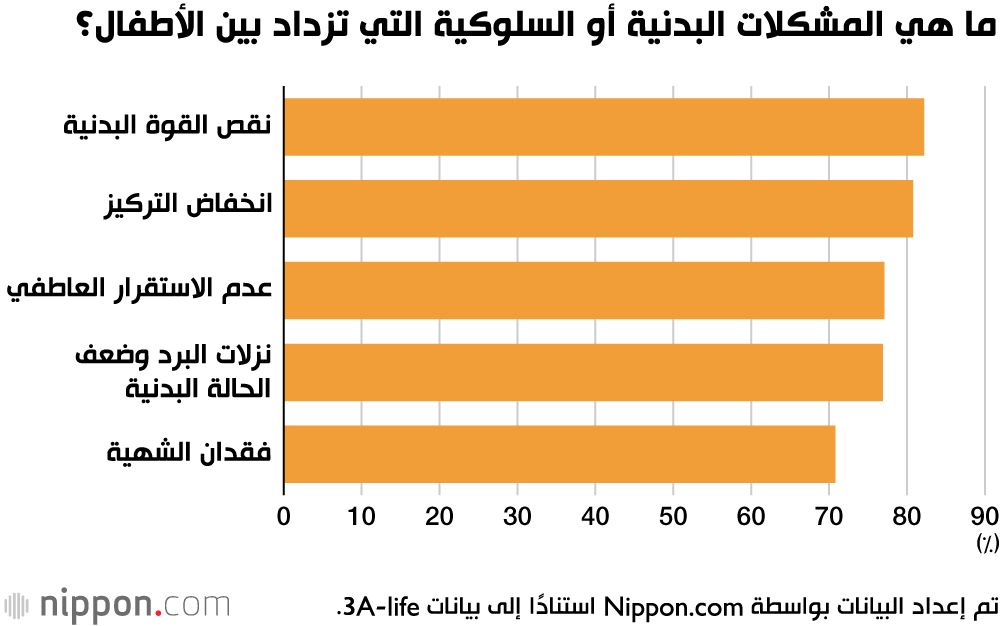 اليابان | بين المدرسة والأنشطة المكثفة: كيف تُرهق أنماط الحياة صحة أطفال اليابان؟