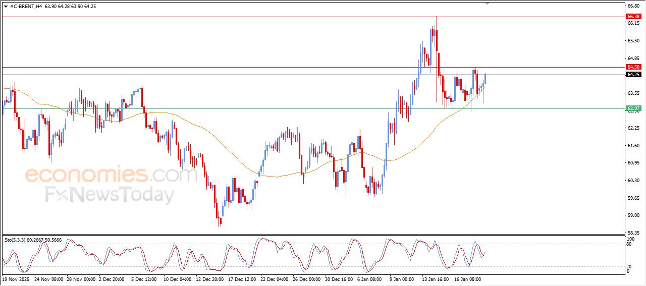 تحديث توقع سعر النفط خام برنت اليوم 21-01-2026