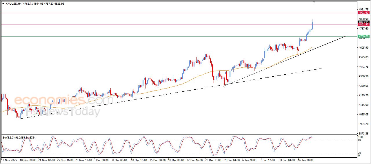 سعر البتكوين (BTCUSD) يرتفع بعد وصوله لهدفنا السعري – توقعات اليوم – 21-01-2026