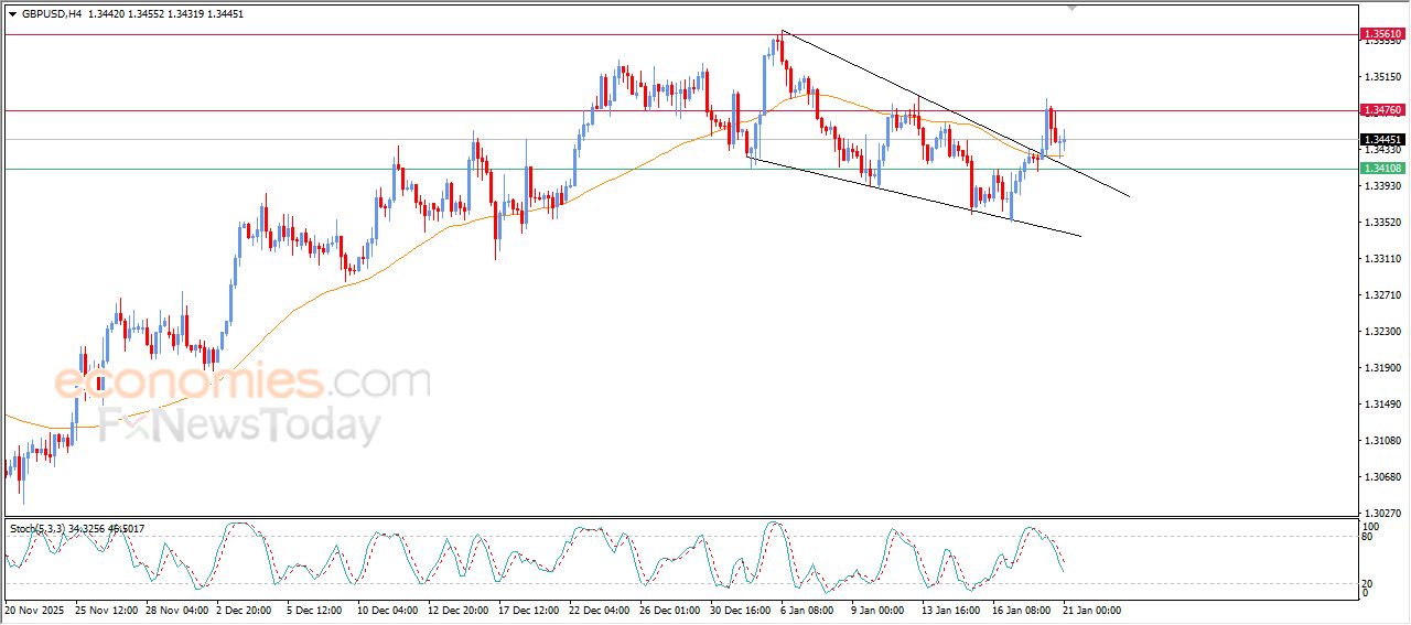 سعر الدولار الاسترالي مقابل الدولار الأمريكي يستعد لمهاجمة مقاومة محورية – توقعات اليوم – 21-01-2026