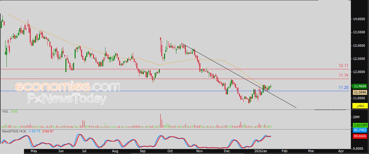 سعر سهم الجزيرة (1020) يتخلص من ضغطه السلبي – توقعات اليوم – 21-01-2026