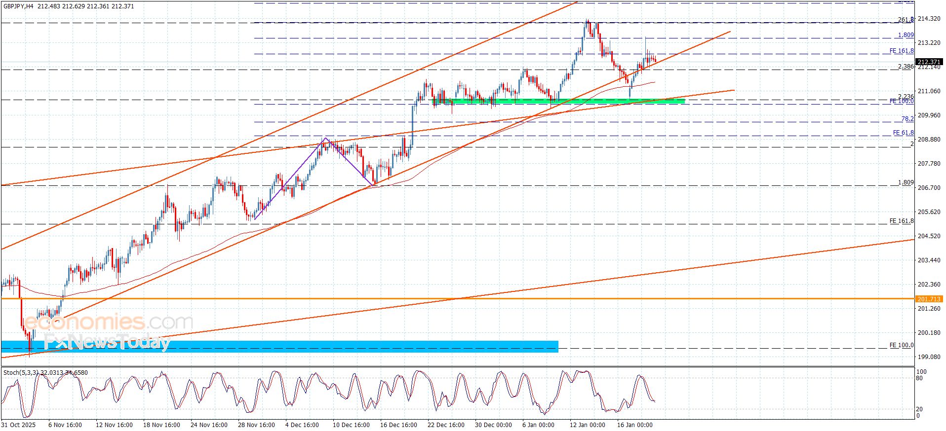 سعر الباوند مقابل الين يرتد بعد تسجيل الهدف-توقعات اليوم 21-1-2026