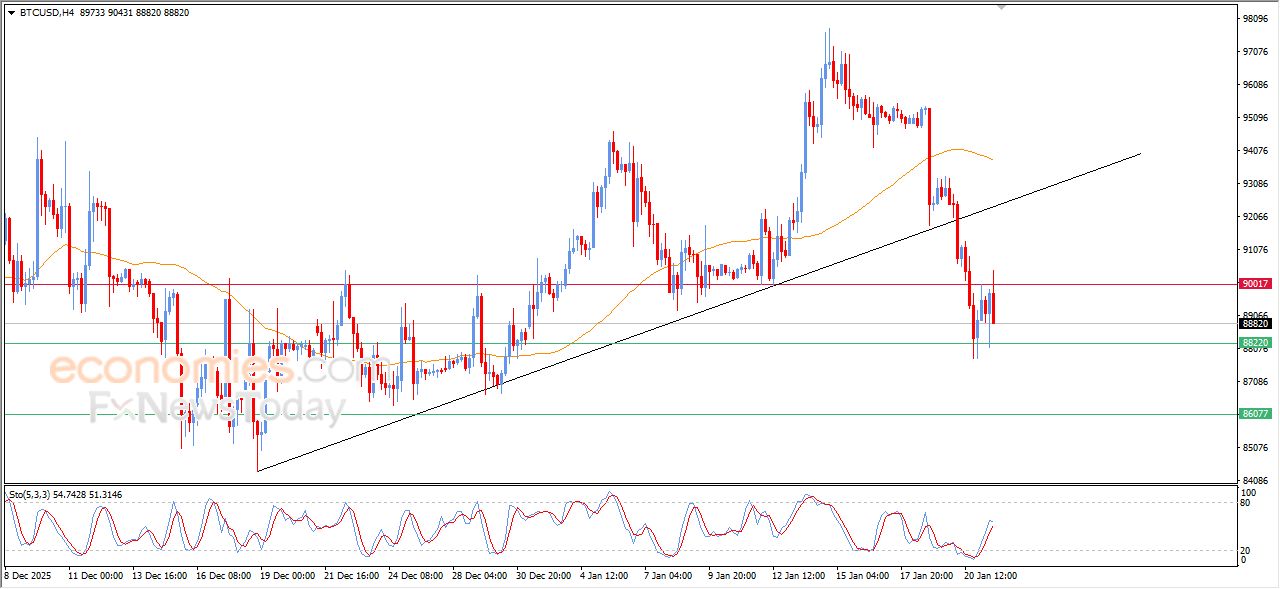 تحديث مسائي لسعر البتكوين اليوم 21-01-2026