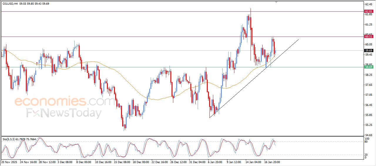 سعر النفط الخام يتلقى بعض الدعم – توقعات اليوم – 21-01-2026