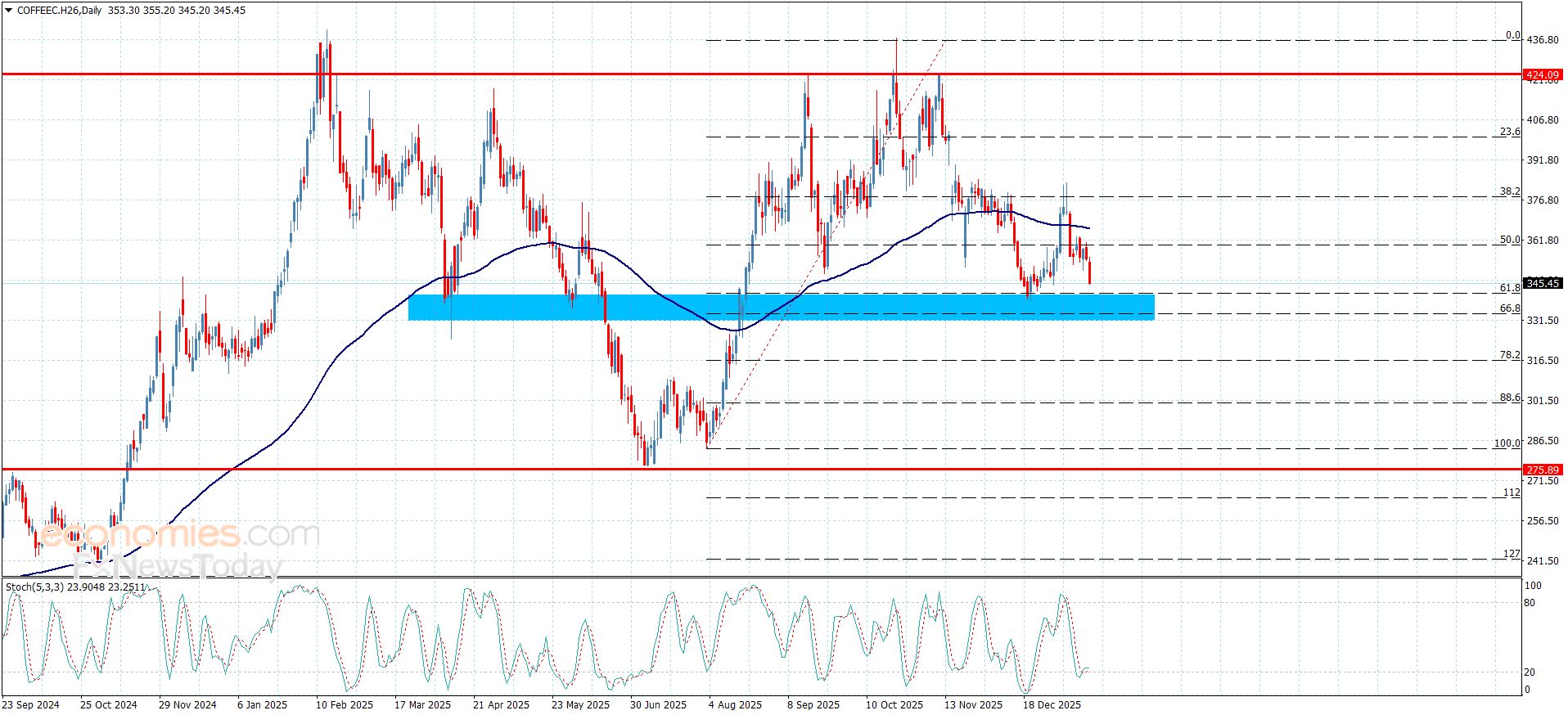 سعر القهوة تحت التأثير السلبي– توقعات اليوم 21-1-2026