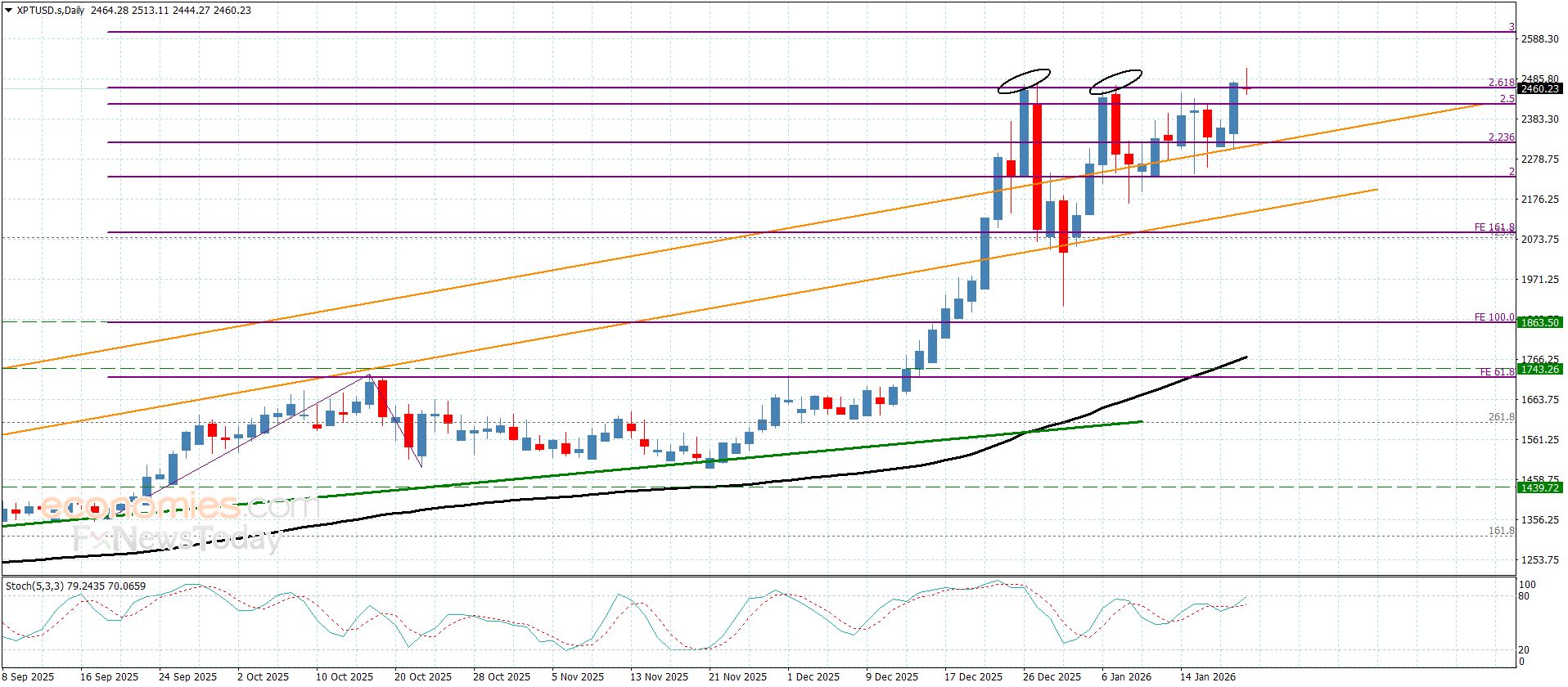 سعر البلاتين يحاول استئناف الارتفاع– توقعات اليوم 21-1-2026