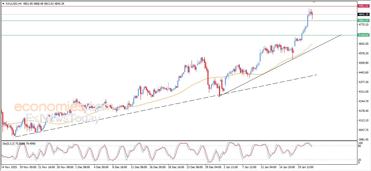 تحديث مسائي لسعر الذهب اليوم 21-01-2026