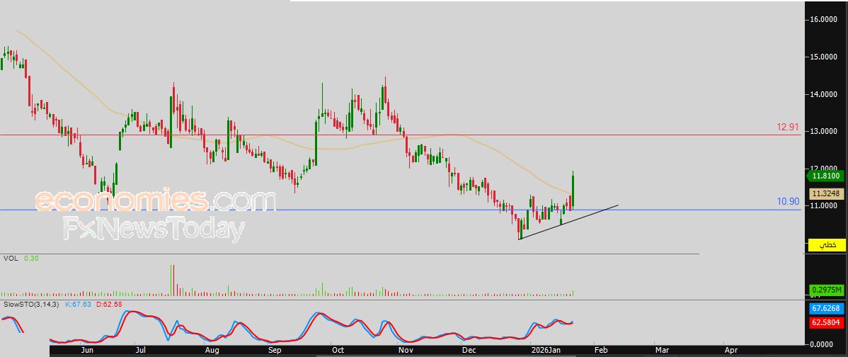 سعر يونيكاب (UNICAP) يخترق سقف وتد هابط – توقعات اليوم – 22-01-2026
