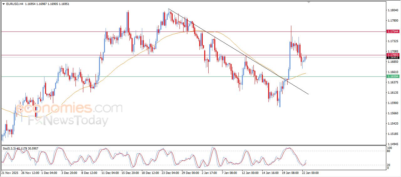 تحديث توقع سعر اليورو مقابل الدولار اليوم 22-01-2026