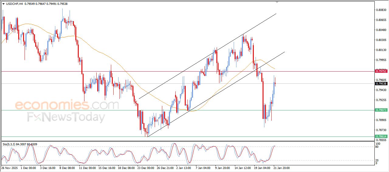 سعر الدولار مقابل الفرنك يظهر إشارات ضعف محتمل – توقعات اليوم – 22-01-2026