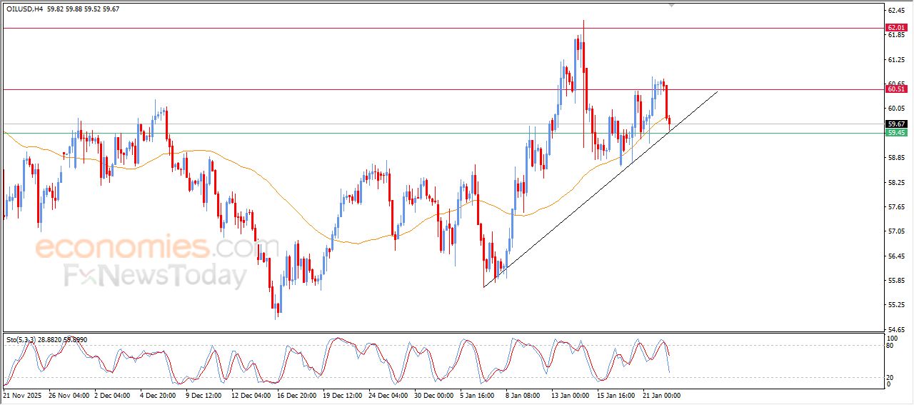تحديث توقع سعر النفط الخام اليوم 22-01-2026