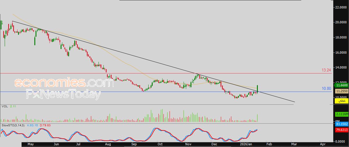 سعر اليورو مقابل الدولار يبحث عن قاع صاعد – توقعات اليوم – 22-01-2026