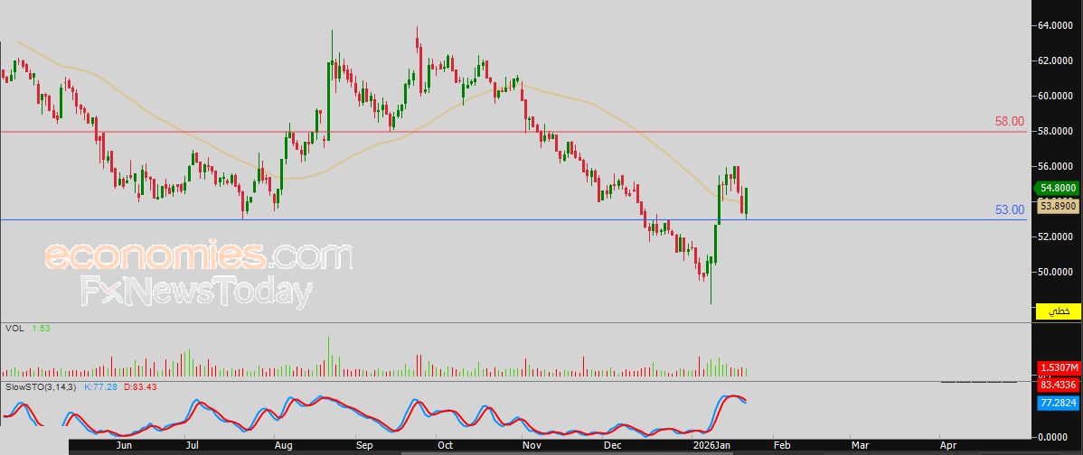 سعر سهم ليفا (8280) يتخلص من ضغوطه السلبية – توقعات اليوم – 22-01-2026