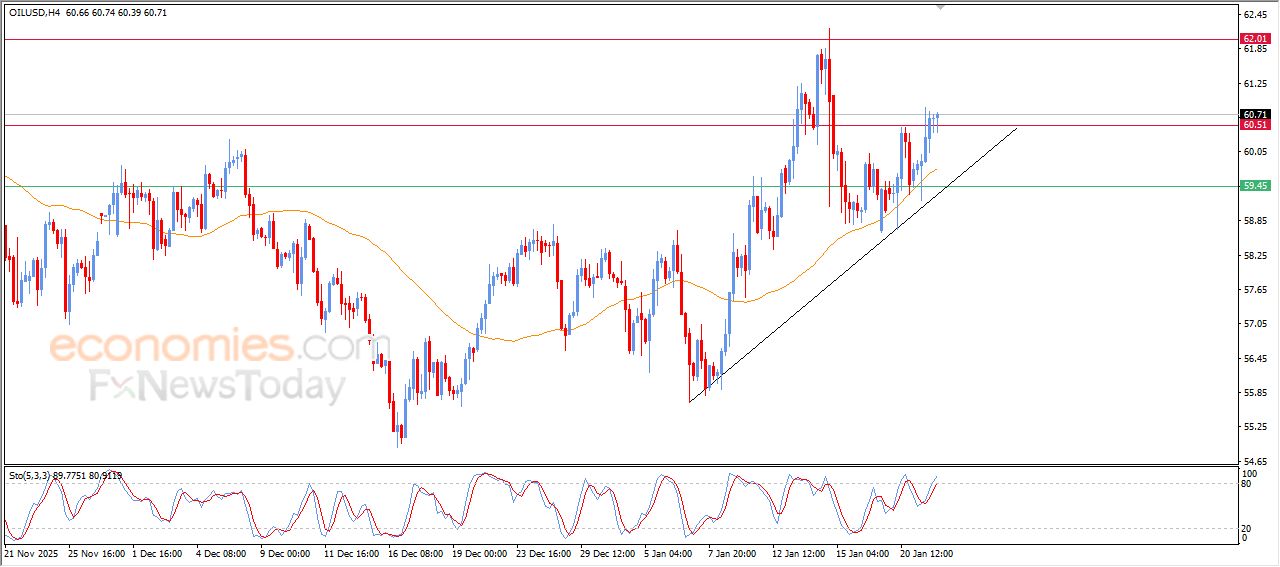 سعر النفط الخام وسط إشارات إيجابية تدفع النفط لتثبيت مكاسبه – توقعات اليوم – 22-01-2026