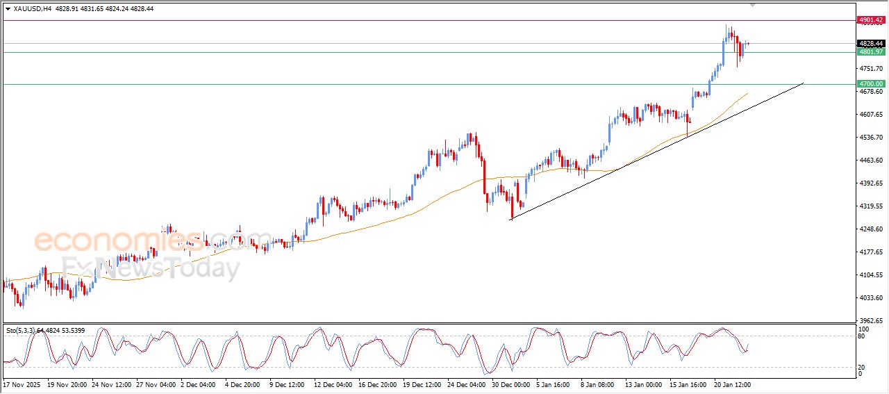 تحديث توقع سعر الذهب اليوم 22-01-2026