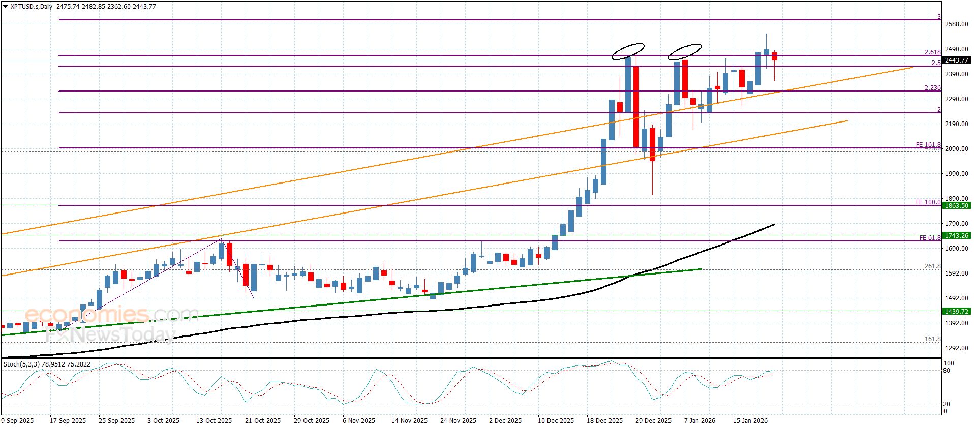 سعر البلاتين يتمسك بالإيجابية– توقعات اليوم 22-1-2026