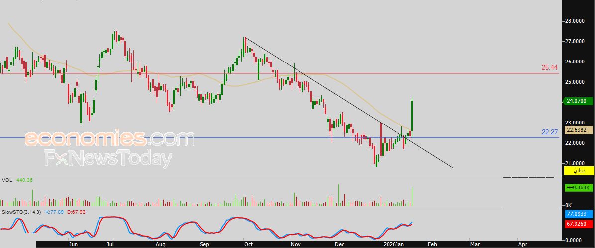 سعر سهم ولاء للتأمين (8060) يتصدر قائمة الأكثر ارتفاعاً بالنسبة المئوية – توقعات اليوم – 22-01-2026