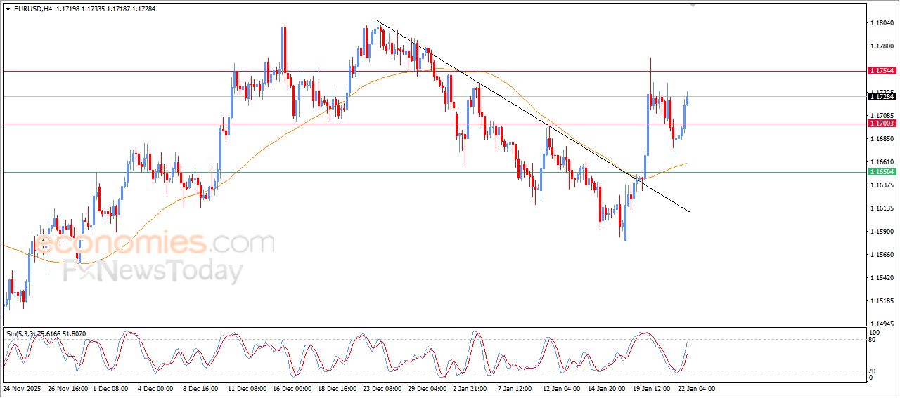 تحديث مسائي لزوج اليورو مقابل الدولار اليوم 22-01-2026