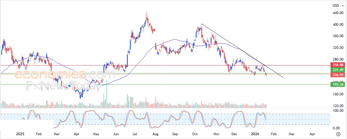 إيثيروم كلاسيك كوين (ETCUSD) يستعد لكسر دعم محوري – تحليل – 22-01-2026