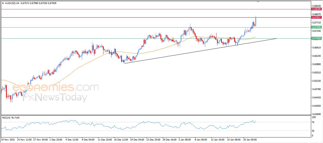 سعر الدولار الاسترالي مقابل الدولار الأمريكي يصل لهدفنا السعري – توقعات اليوم – 22-01-2026
