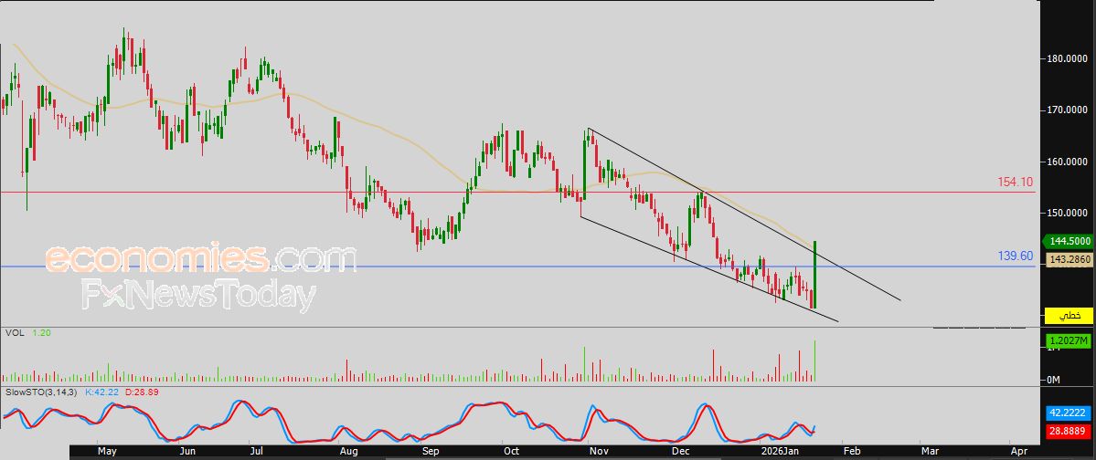 سعر بنك دخان (DUBK) يحاول اكتساب زخماً إيجابياً – توقعات اليوم – 22-01-2026