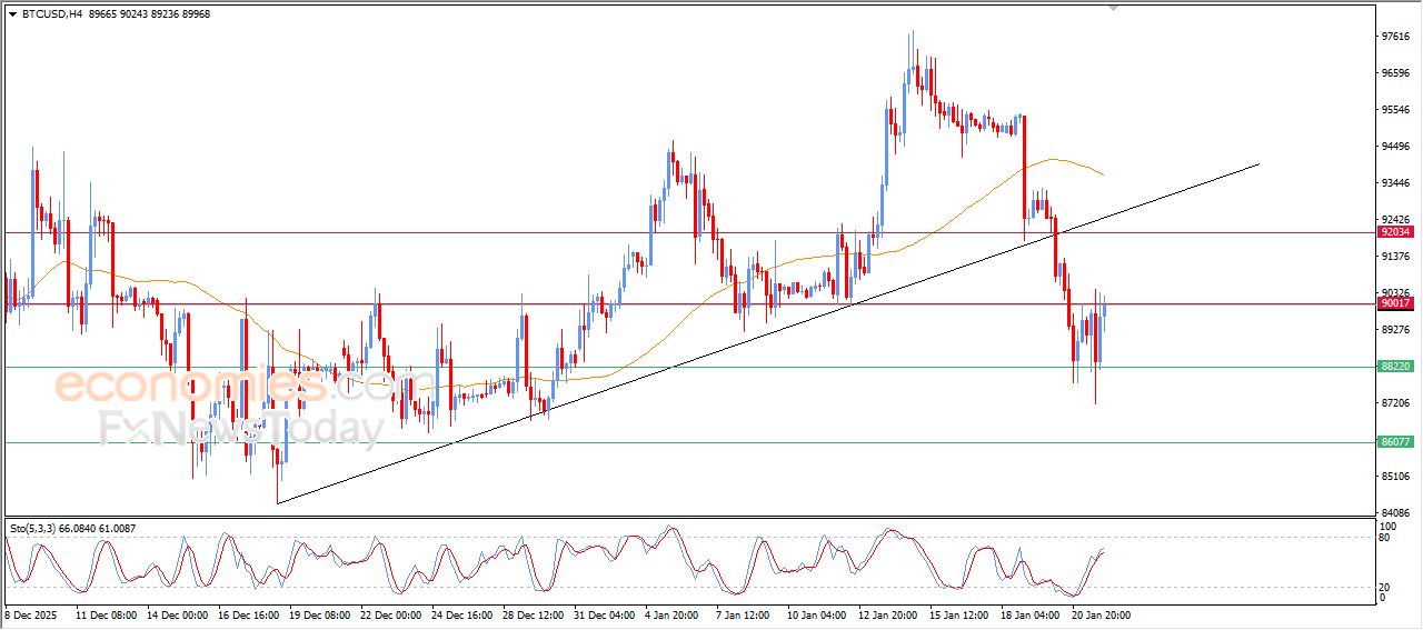 سعر البتكوين (BTCUSD) يعيد اختبار مقاومة مهمة – توقعات اليوم – 22-01-2026