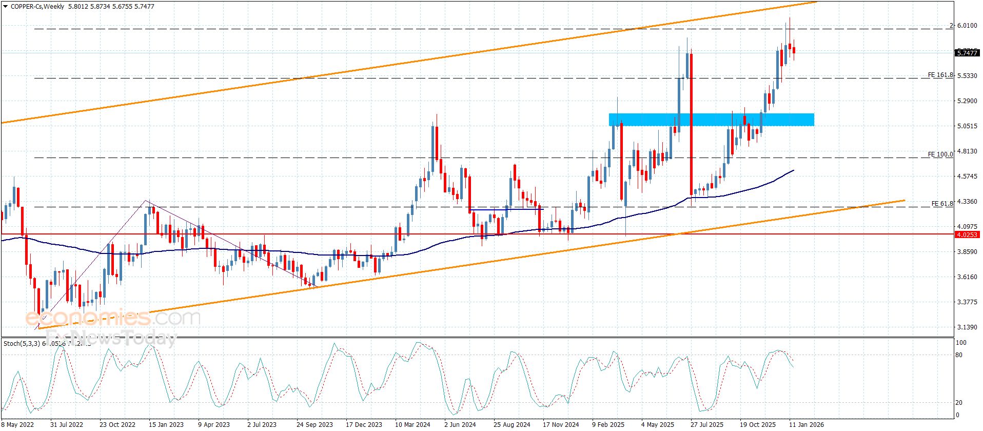 سعر النحاس يقترب من الهدف التصحيحي الأول-توقعات اليوم 22-1-2026