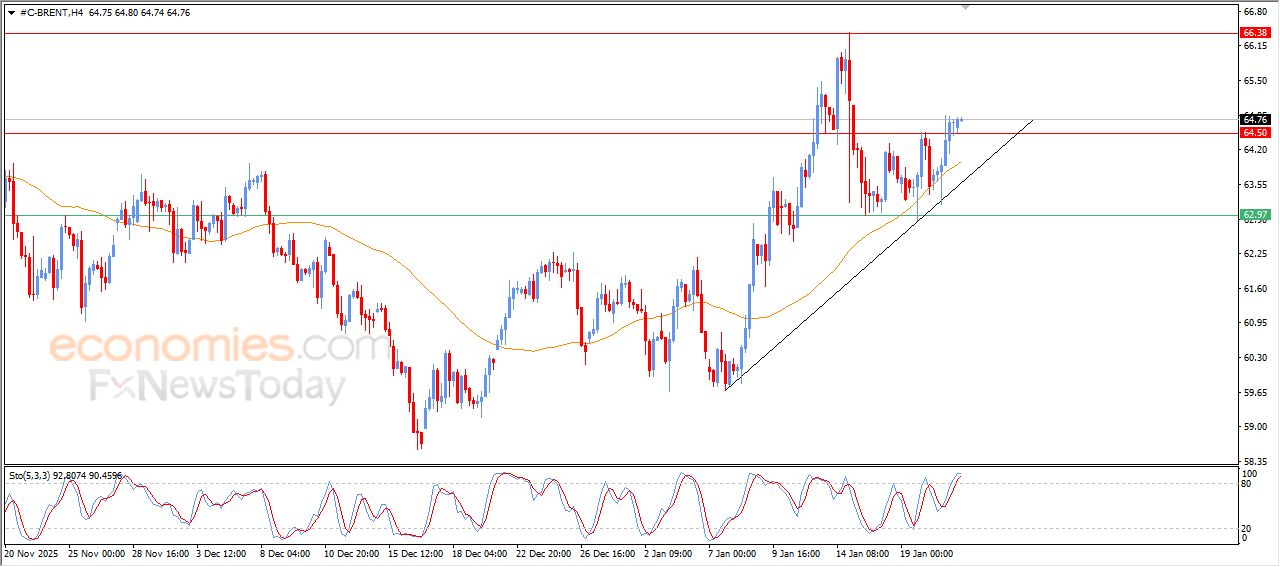 سعر النفط خام برنت يخترق مقاومة مهمة – توقعات اليوم – 22-01-2026