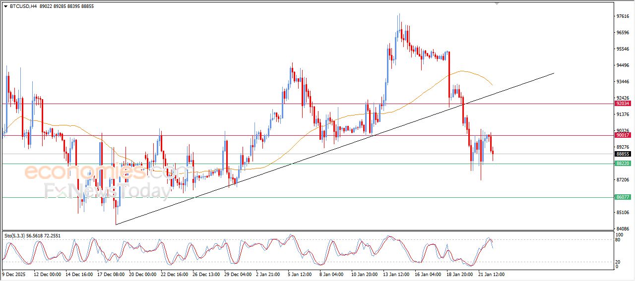 تحديث مسائي لسعر البتكوين اليوم 22-01-2026