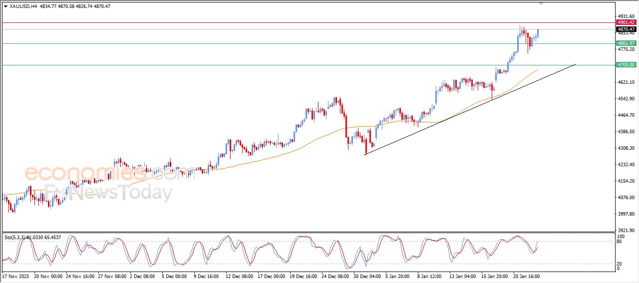 تحديث مسائي لسعر الذهب اليوم 22-01-2026