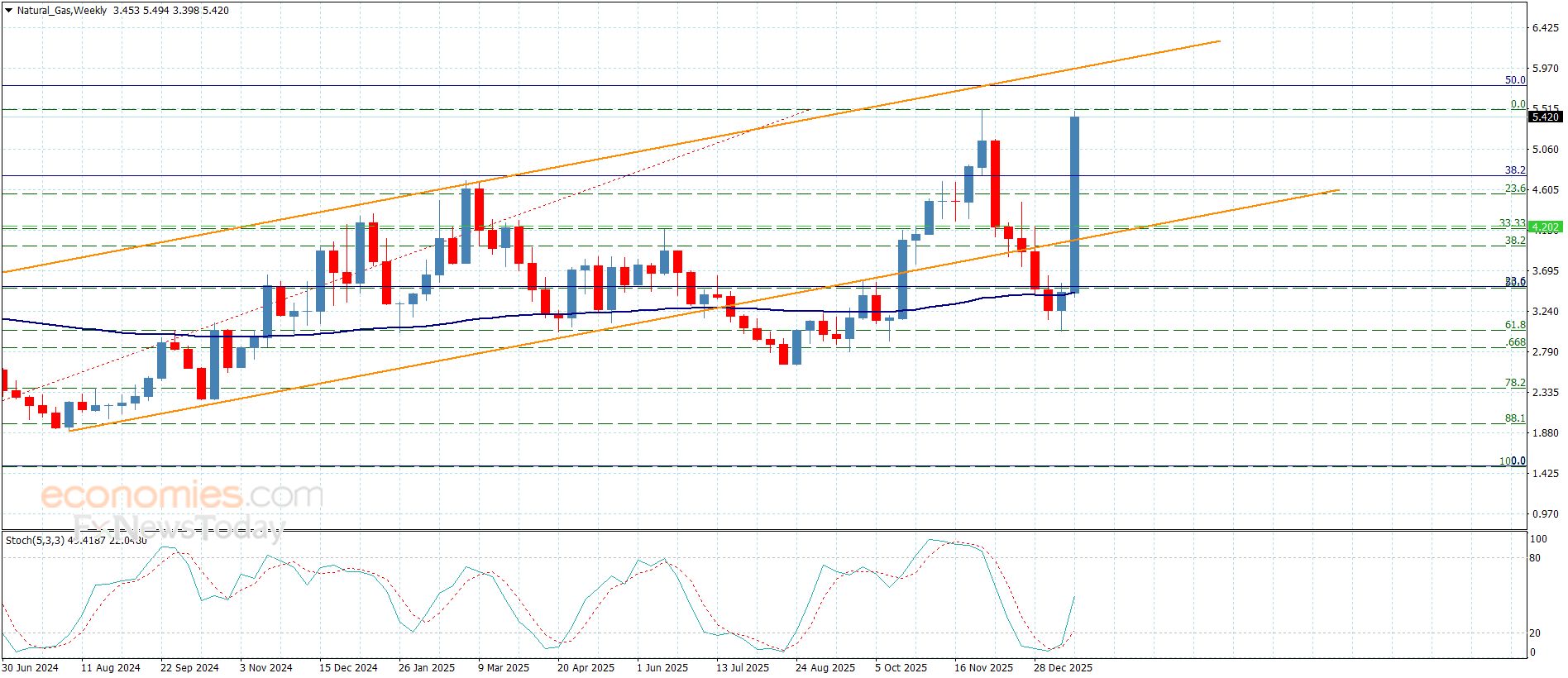سعر الغاز الطبيعي يحقق مكاسب كبيرة-توقعات اليوم 22-1-2026