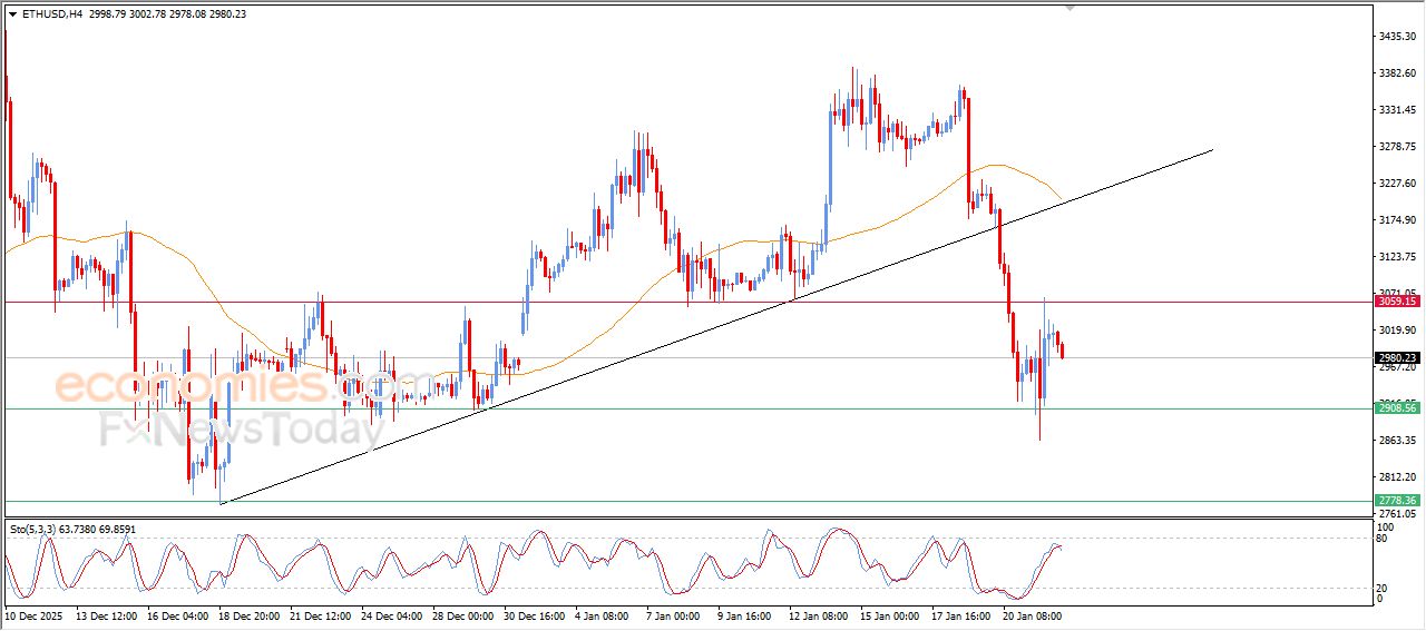 تحديث توقع سعر الإيثيريوم اليوم 22-01-2026
