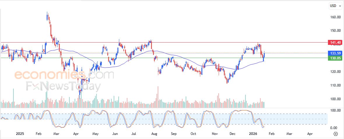 سعر سهم ثري إم (MMM) يعلن بدء موجة تصحيحية هابطة – توقعات اليوم – 22-01-2026