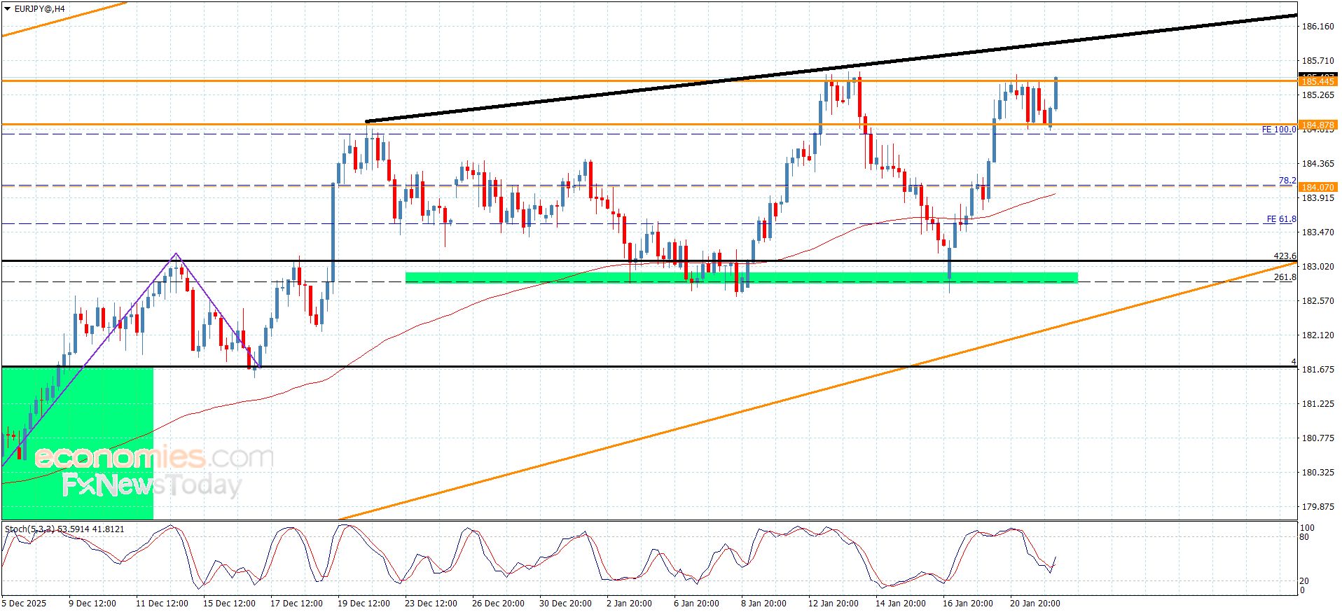 سعر اليورو مقابل الين يكرر الضغط على القمة-توقعات اليوم 22-1-2026