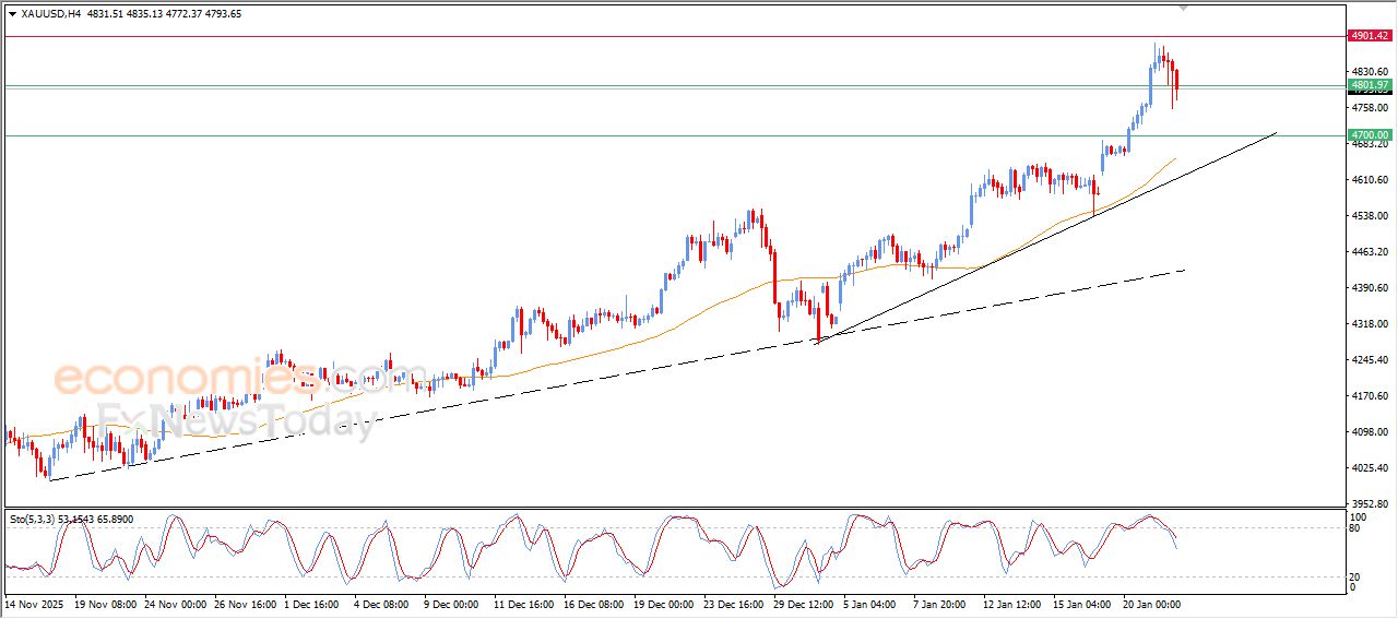 سعر الذهب يشهد عمليات جني أرباح مستحقة - توقعات اليوم – 22-01-2026