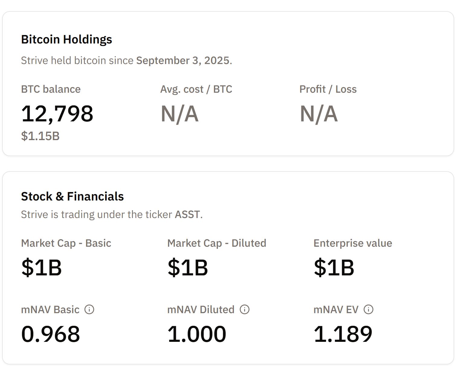 Strive تخطط لجمع 150 مليون دولار لسداد الديون وزيادة حيازتها من بيتكوين