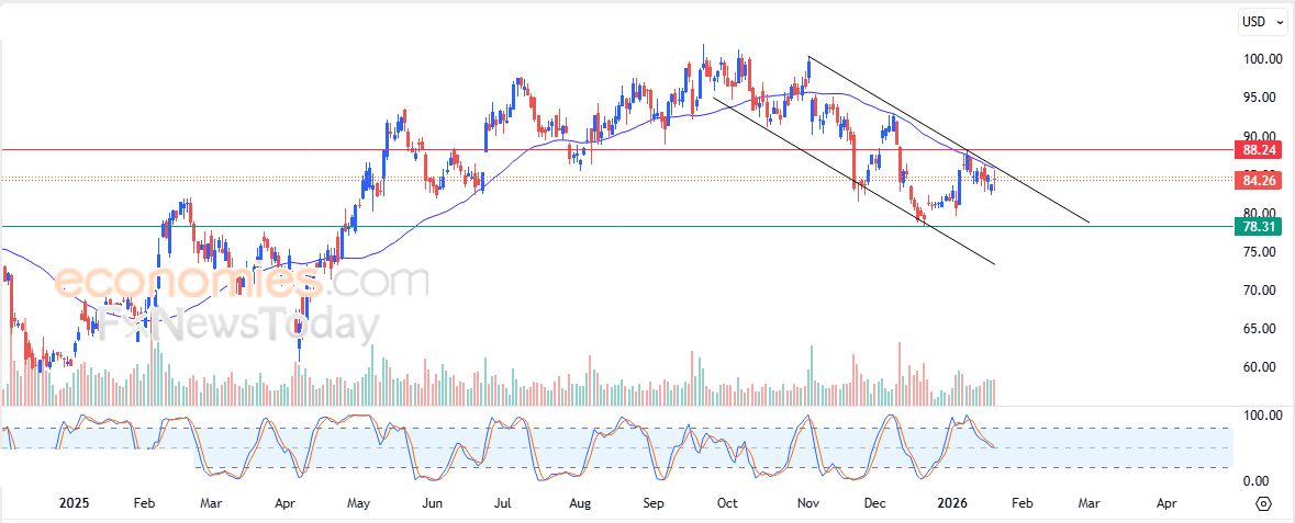 سعر سهم بنك أوف أمريكا (BAC) يتأثر بكسر خط اتجاه فرعي صاعد – توقعات اليوم – 22-01-2026