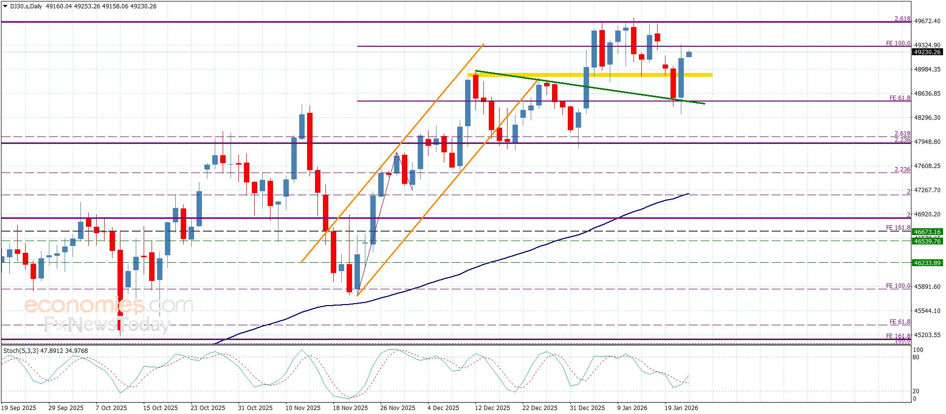 سعر الغاز الطبيعي يحقق مكاسب كبيرة-توقعات اليوم 22-1-2026