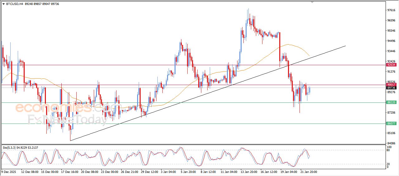 سعر البتكوين (BTCUSD) يشهد مكاسب حذرة – توقعات اليوم – 23-01-2026