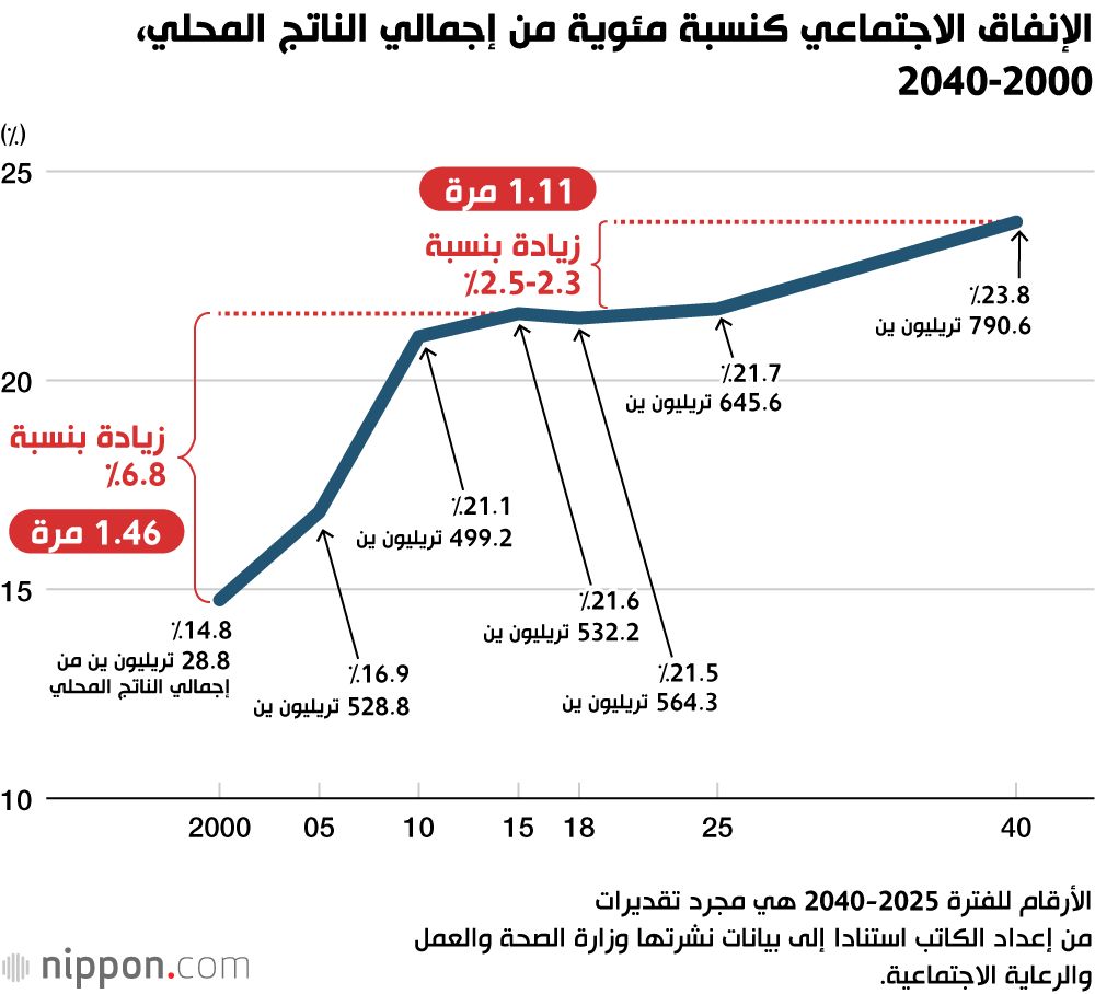 اليابان | خفض الضرائب أم تقويض الضمان الاجتماعي؟ معادلة صعبة تهدد الاستقرار في اليابان