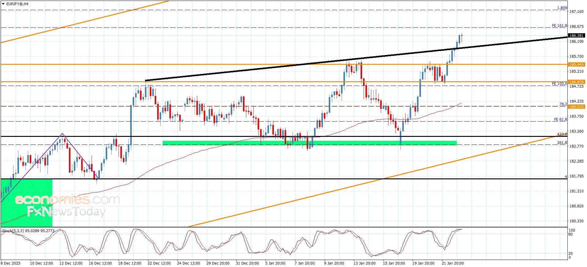 سعر اليورو مقابل الين يلامس الأهداف-توقعات اليوم 23-1-2026