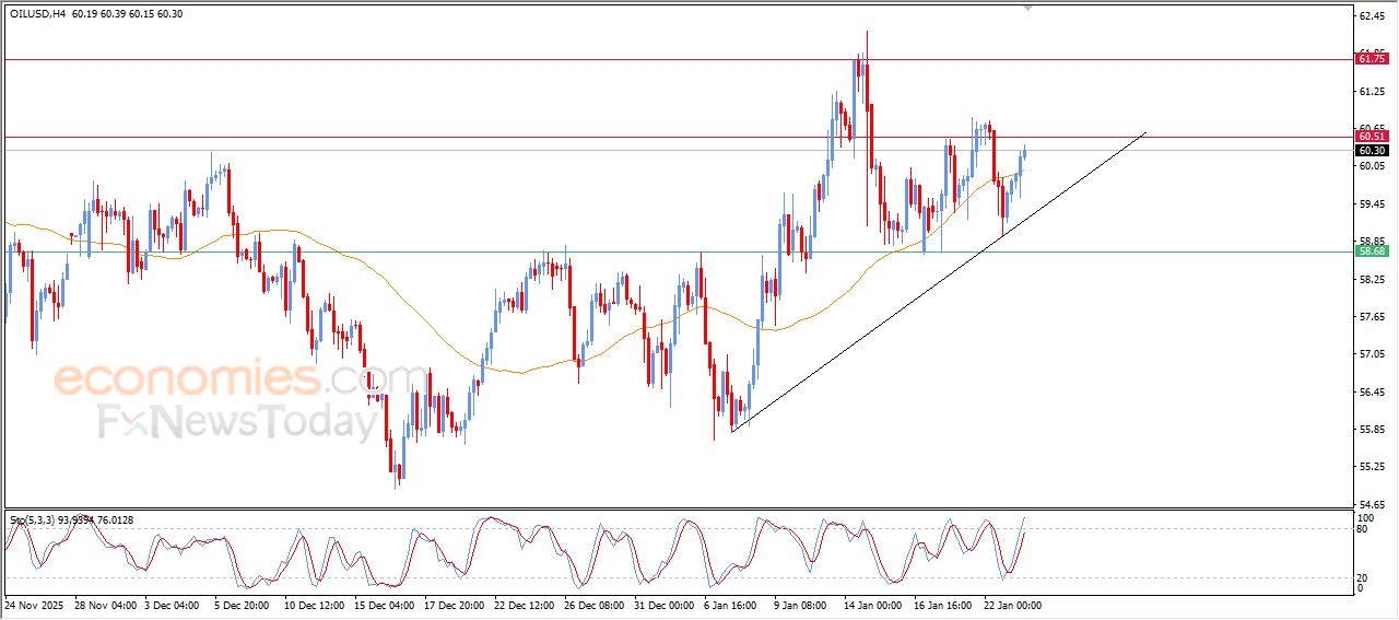 تحديث توقع سعر النفط الخام اليوم 23-01-2026