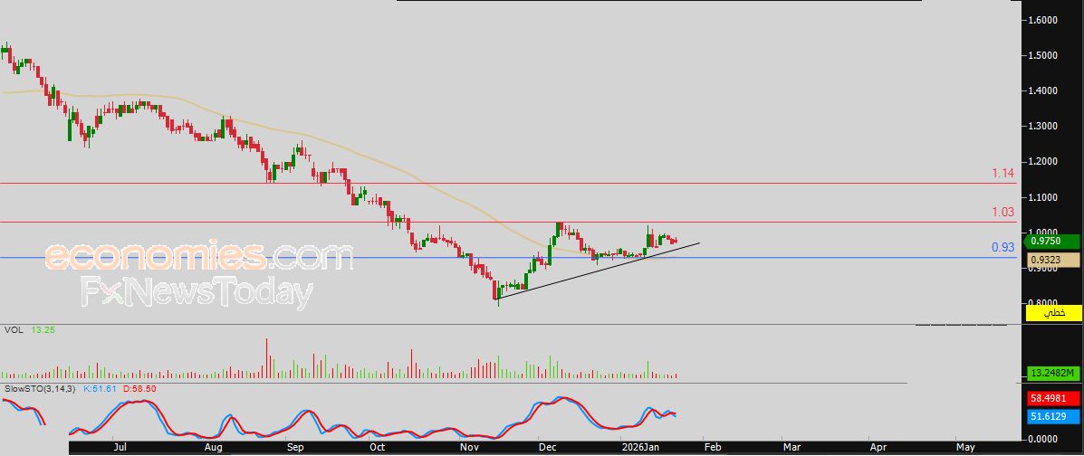 سعر سهم طلبات (TALABAT) يرتفع على استحياء – توقعات اليوم – 23-01-2026