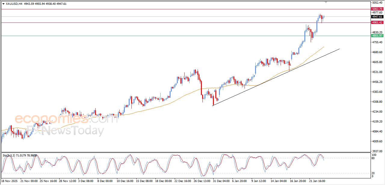 تحديث مسائي لسعر الذهب اليوم 23-01-2026
