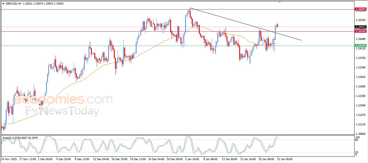 سعر الدولار الاسترالي مقابل الدولار الأمريكي يخترق هدفنا السعري – توقعات اليوم – 23-01-2026