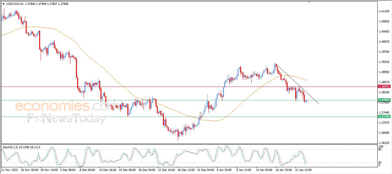 سعر الدولار مقابل الدولار الكندي يحاول تعويض بعضاً من خسائره – توقعات اليوم – 23-01-2026