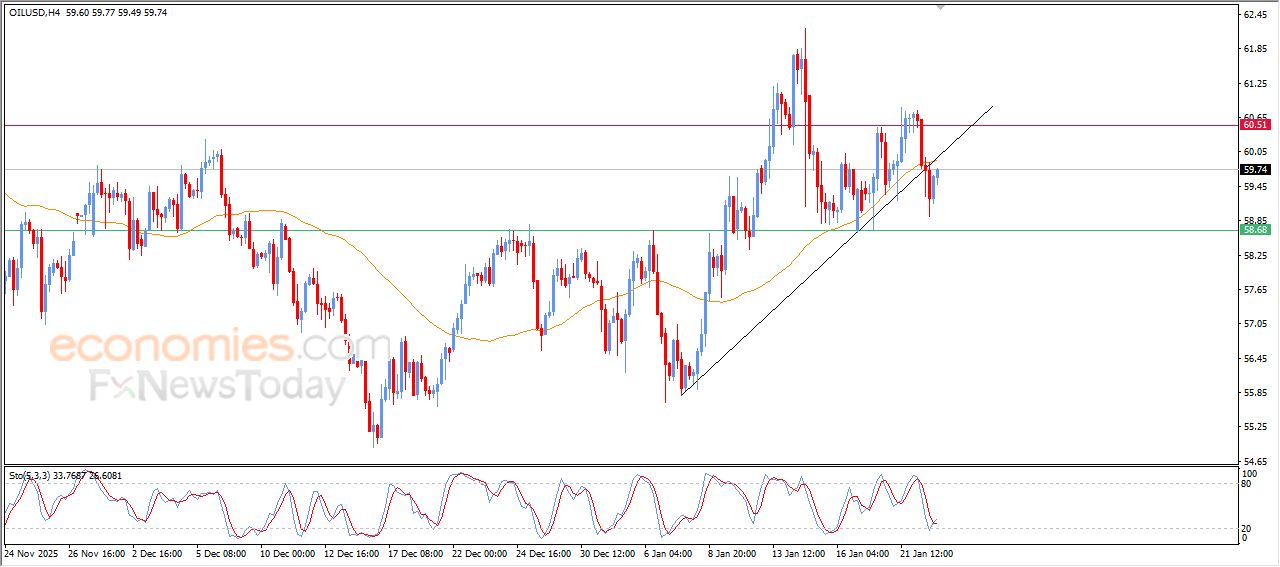سعر النفط الخام يحاول تصريف تشبعه البيعي – توقعات اليوم – 23-01-2026