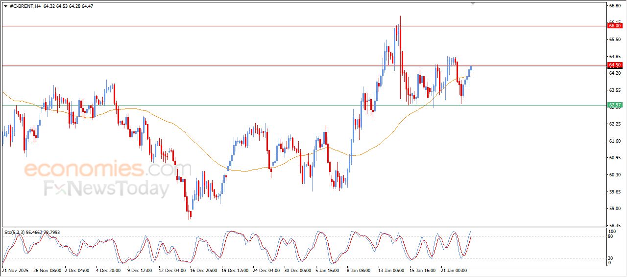 تحديث توقع سعر النفط خام برنت اليوم 23-01-2026